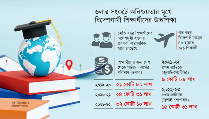 বিদেশে শিক্ষা:ব্যাংকে স্টুডেন্ট ফাইল খোলা বন্ধ,ব্যাপক প্রতিক্রিয়া